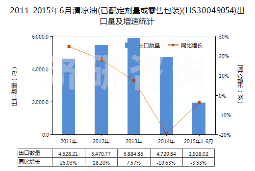 2011-2015年6月清涼油(已配定劑量或零售包裝)(HS30049054)出口量及增速統(tǒng)計(jì) 2011-2015年6月清涼油(已配定劑量或零售包裝)(HS30049054)出口量及增速統(tǒng)計(jì)